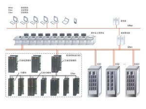 DCS集散控制系統(tǒng)